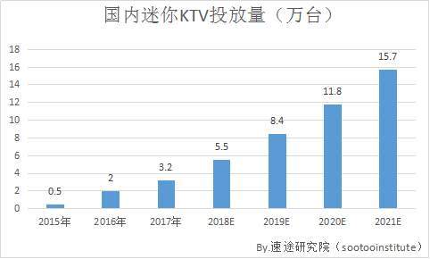 迷你ktv增長(zhǎng)率